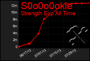 Total Graph of S0o0o0okie