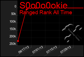 Total Graph of S0o0o0okie