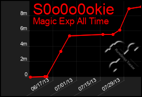 Total Graph of S0o0o0okie