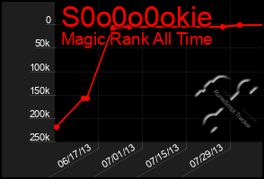 Total Graph of S0o0o0okie