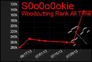 Total Graph of S0o0o0okie