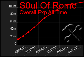 Total Graph of S0ul Of Rome