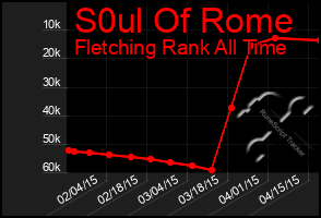 Total Graph of S0ul Of Rome