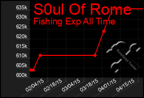 Total Graph of S0ul Of Rome