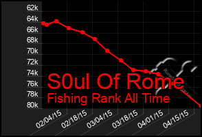 Total Graph of S0ul Of Rome