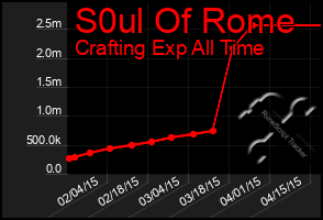 Total Graph of S0ul Of Rome