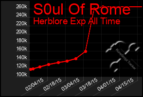 Total Graph of S0ul Of Rome