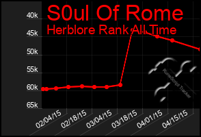 Total Graph of S0ul Of Rome