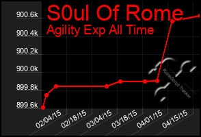 Total Graph of S0ul Of Rome