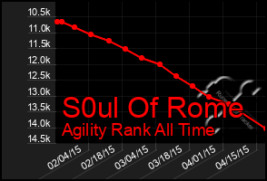 Total Graph of S0ul Of Rome