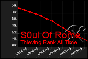 Total Graph of S0ul Of Rome