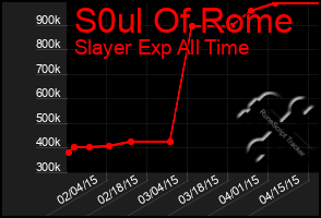 Total Graph of S0ul Of Rome