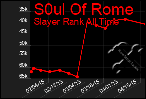 Total Graph of S0ul Of Rome