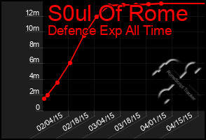 Total Graph of S0ul Of Rome