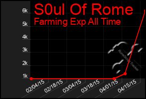 Total Graph of S0ul Of Rome