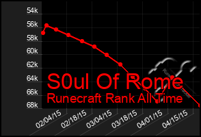 Total Graph of S0ul Of Rome