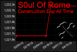 Total Graph of S0ul Of Rome