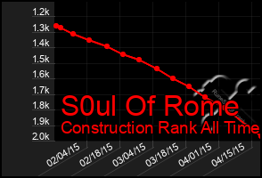 Total Graph of S0ul Of Rome