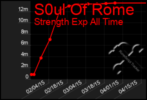 Total Graph of S0ul Of Rome