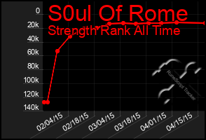 Total Graph of S0ul Of Rome