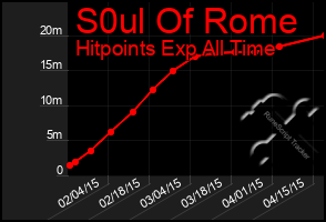 Total Graph of S0ul Of Rome