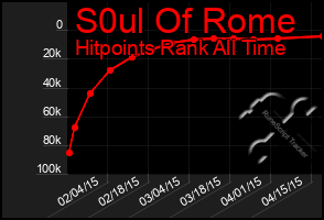 Total Graph of S0ul Of Rome