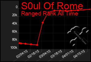 Total Graph of S0ul Of Rome