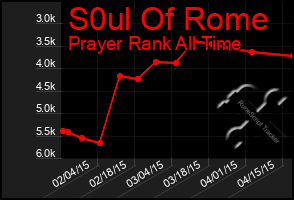 Total Graph of S0ul Of Rome