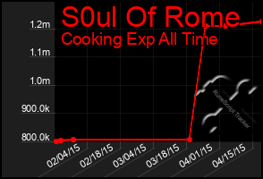 Total Graph of S0ul Of Rome