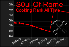 Total Graph of S0ul Of Rome