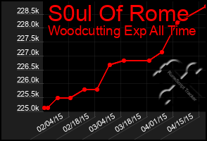 Total Graph of S0ul Of Rome