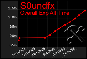 Total Graph of S0undfx