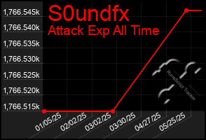 Total Graph of S0undfx