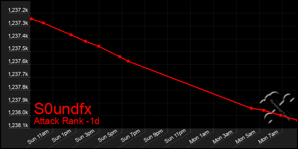 Last 24 Hours Graph of S0undfx