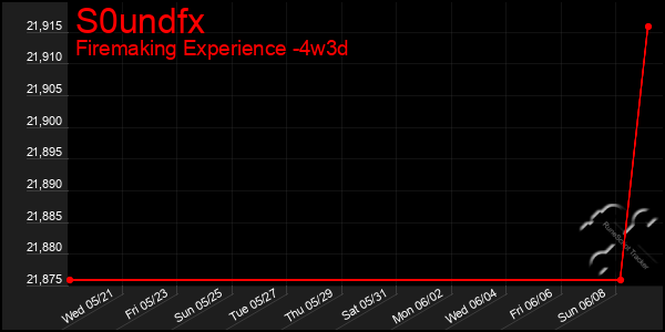 Last 31 Days Graph of S0undfx