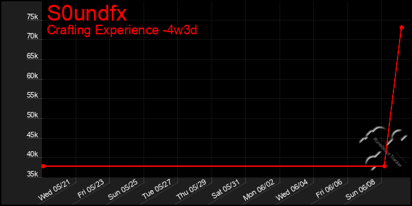 Last 31 Days Graph of S0undfx