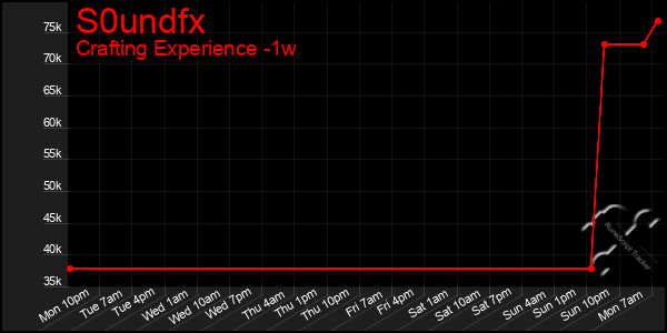 Last 7 Days Graph of S0undfx