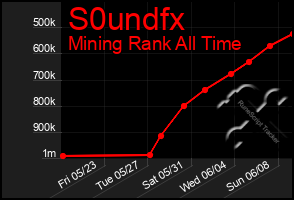 Total Graph of S0undfx