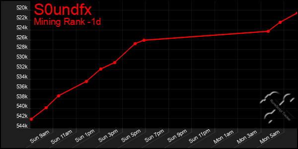 Last 24 Hours Graph of S0undfx