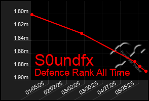Total Graph of S0undfx