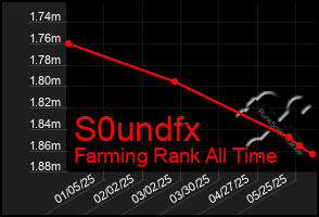 Total Graph of S0undfx