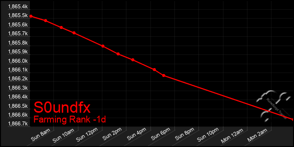 Last 24 Hours Graph of S0undfx