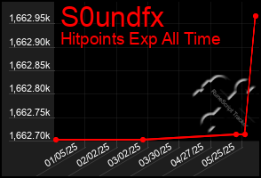 Total Graph of S0undfx