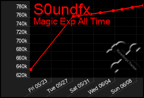 Total Graph of S0undfx