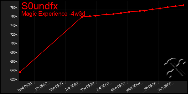 Last 31 Days Graph of S0undfx