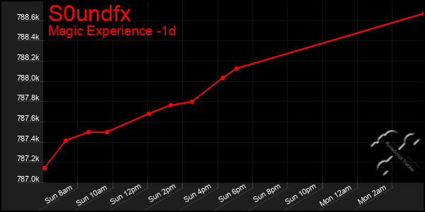 Last 24 Hours Graph of S0undfx