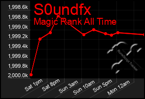 Total Graph of S0undfx