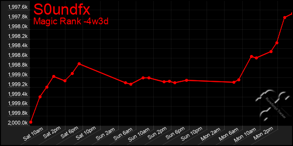 Last 31 Days Graph of S0undfx