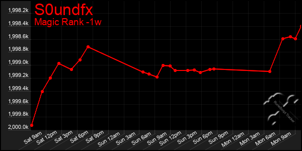 Last 7 Days Graph of S0undfx