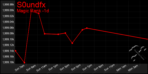 Last 24 Hours Graph of S0undfx